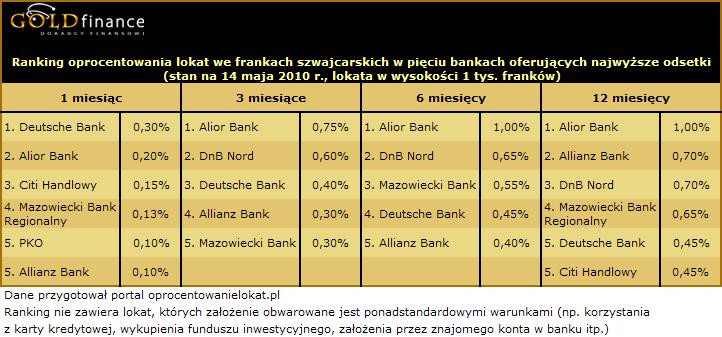 Ranking oprocentowania lokat we frankach szwajcarskich w pięciu bankach oferujących najwyższe odsetki (stan na 14 maja 2010 r., lokata w wysokości 1 tys. franków). źródło: goldfinance