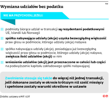 Wymiana udziałów bez podatku