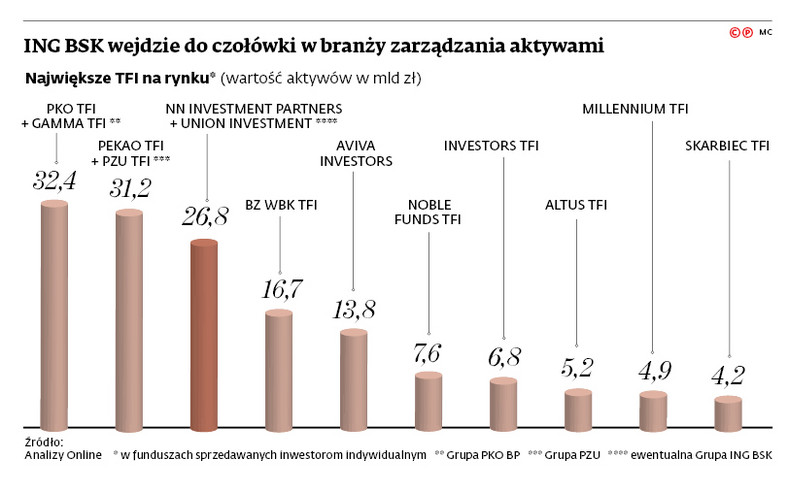 ING BSK wejdzie do czołówki w branży zarządzania aktywami