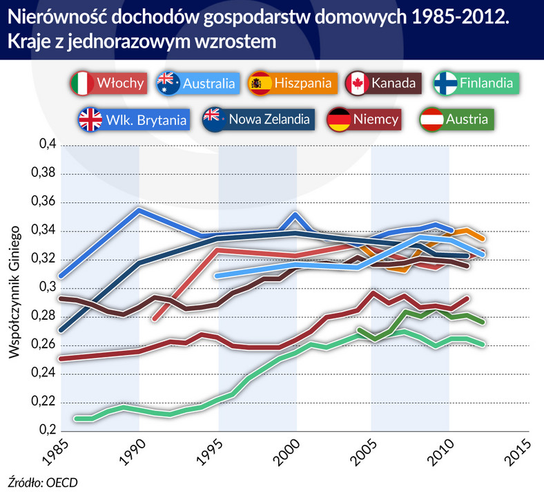 Nierówności dochodów - kraje z jednorazowym wzrostem (graf. Obserwator Finansowy)