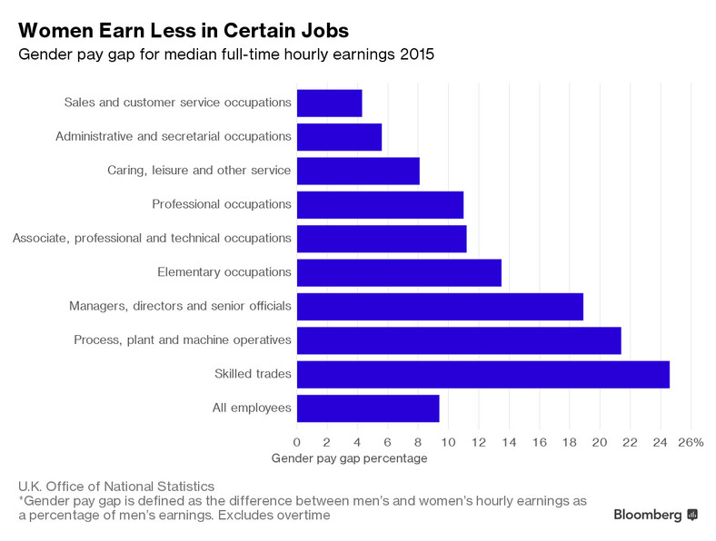 Różnice płac pomiędzy kobietami a mężczyznami w Wielkiej Brytanii w poszczególnych sektorach