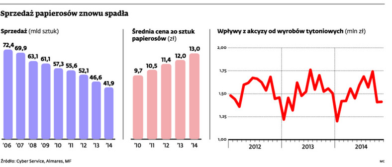 Sprzedaż papierosów znowu spadła