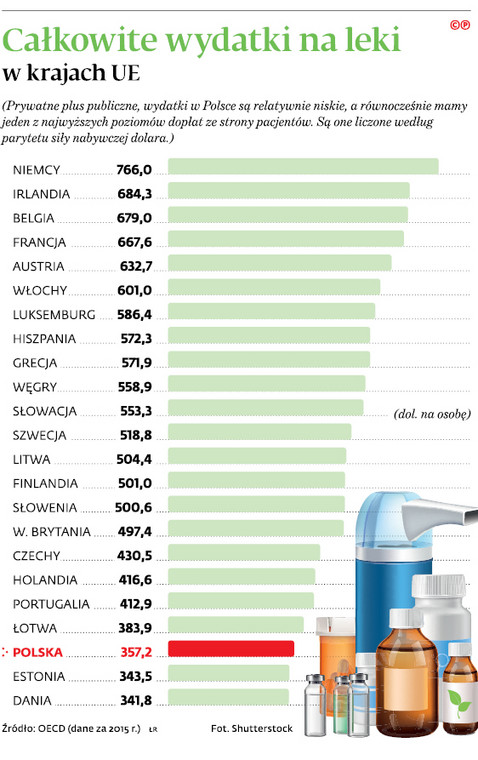 Całkowite wydatki na leki w krajach UE