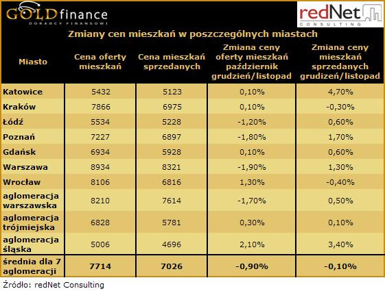 Zmiany cen mieszkań w poszczególnych miastach