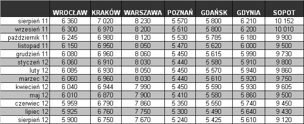 Średnie ceny ofertowe mieszkań VIII 2011- VIII 2012 cz. 1