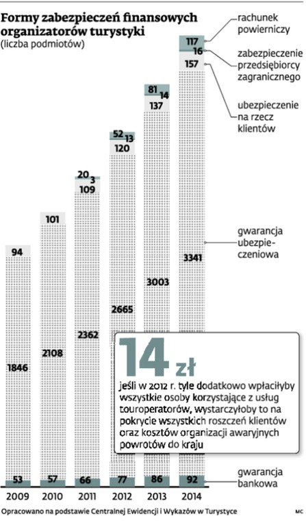 Formy zabezpieczeń finansowych organizatorów turystyki