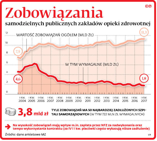 Zobowiązania samodzielnych publicznych zakładów opieki zdrowotnej