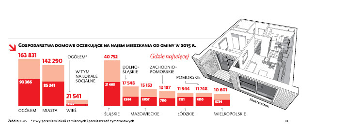 GOSPODARSTWA DOMOWE OCZEKUJĄCE NA NAJEM MIESZKANIA OD GMINY W 2015 R.