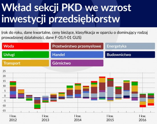 Wkład sekcji PKD we wzrost inwestycji przedsiębiorstw