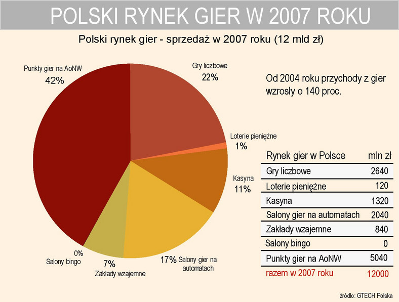 Polski rynek gier w 2007 roku