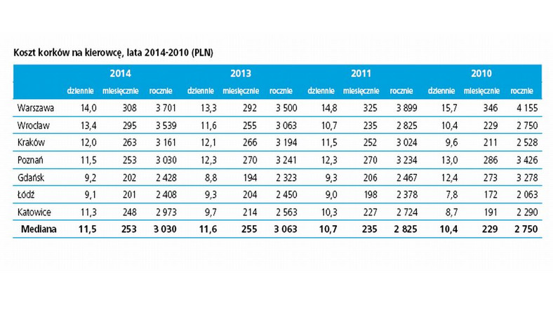 Koszt korków na kierowcę, lata 2014-2010 (PLN) 2014