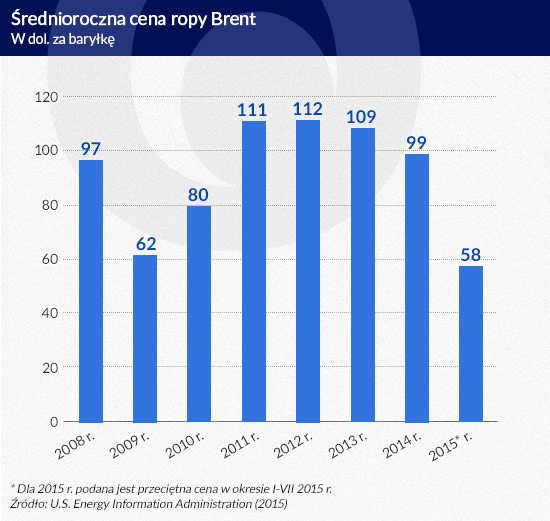 Średnioroczna cena ropy Brent (inf. Dariusz Gąszczyk)