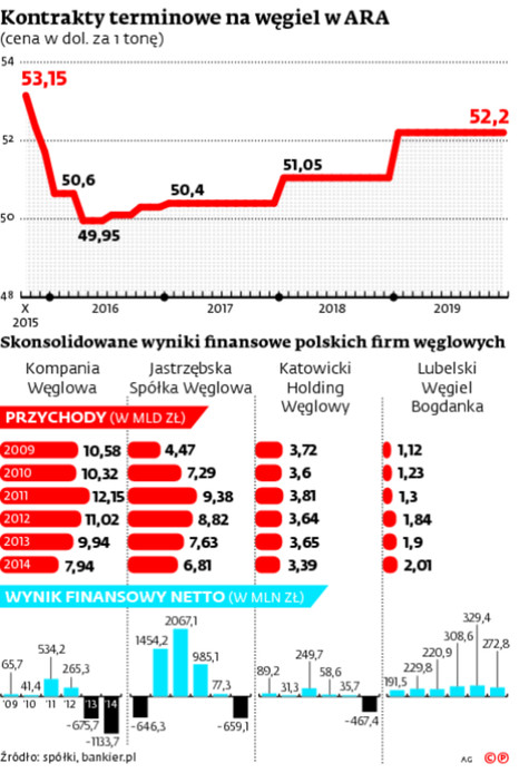 Kontrakty terminowe na węgiel w ARA