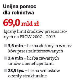 Unijna pomoc dla rolnictwa