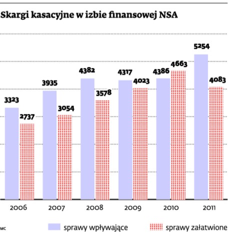 Skargi kasacyjne w izbie finansowej NSA