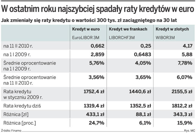 W ostatnim roku najszybciej spadły raty kredytów w euro