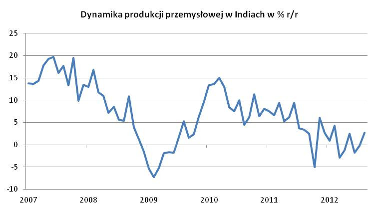 Dynamika produkcji przemysłowej w Indiach