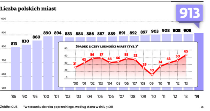 Liczba polskich miast