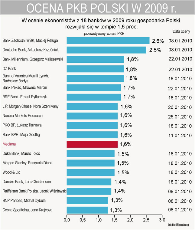 Według ekonomistów 18 banków w 2009 r. PKB Polski wzrósł o 1,6 proc.