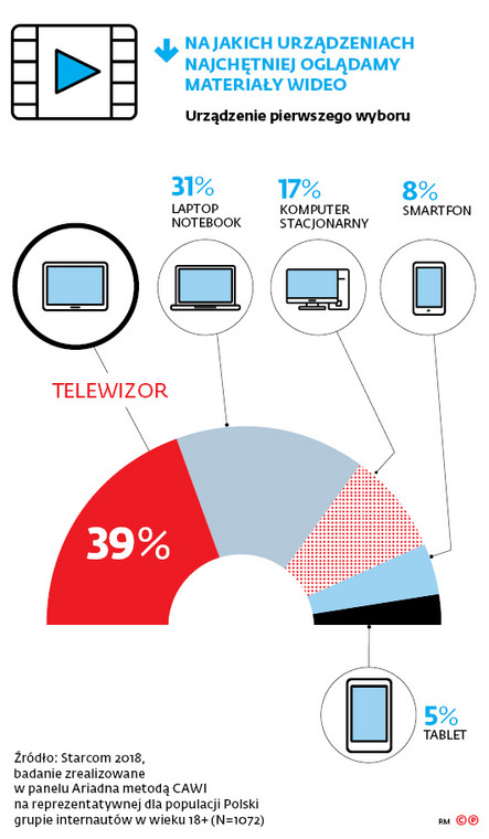 Na jakich urządzeniach najchętniej oglądamy materiały wideo