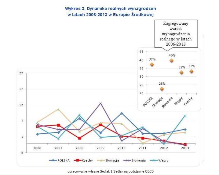 Wykres 3. Dynamika realnych wynagrodzeń w latach 2006-2013 w Europie Środkowej