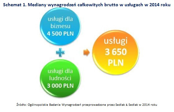 Mediany wynagrodzeń całkowitych brutto w usługach w 2014 roku