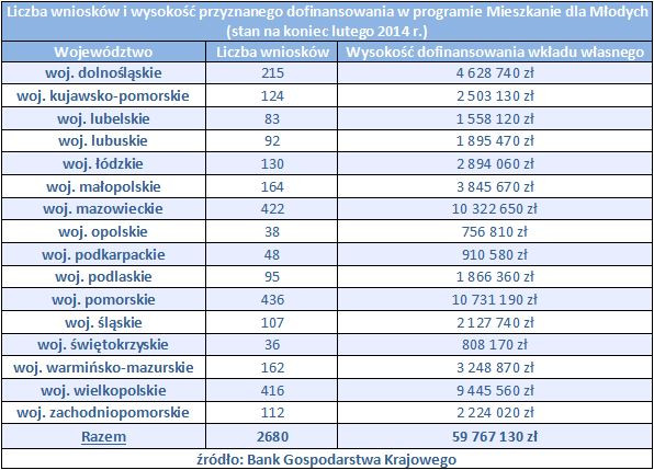 Liczba wniosków i wysokość przyznanego dofinansowania w programie Mieszkanie dla Młodych (stan na koniec lutego 2014 r.)