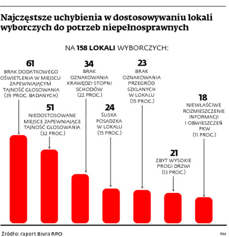 Najczęstrze uchybienia w dostosowaniu lokali wyborczych do potrzeb niepełnosprawnych