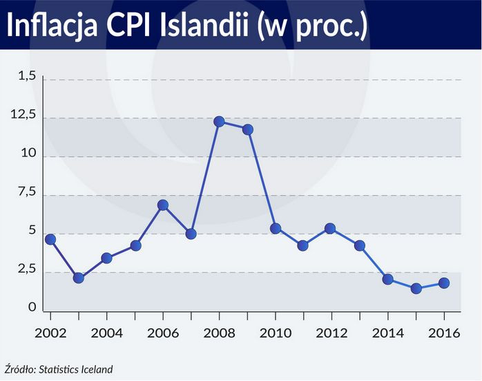 Inflacja CPI w Islandii