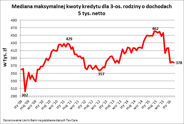 Mediana maksymalnej kwoty kredytu dla 3-os. rodziny o dochodach 5 tys. zł netto