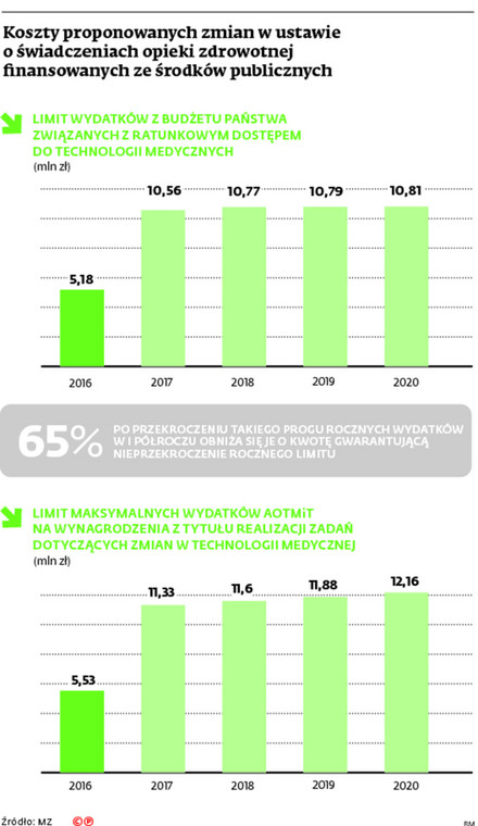 Koszty proponowanych zmian w ustawie o świadczeniach opieki zdrowotnej finansowanych ze środków publicznych