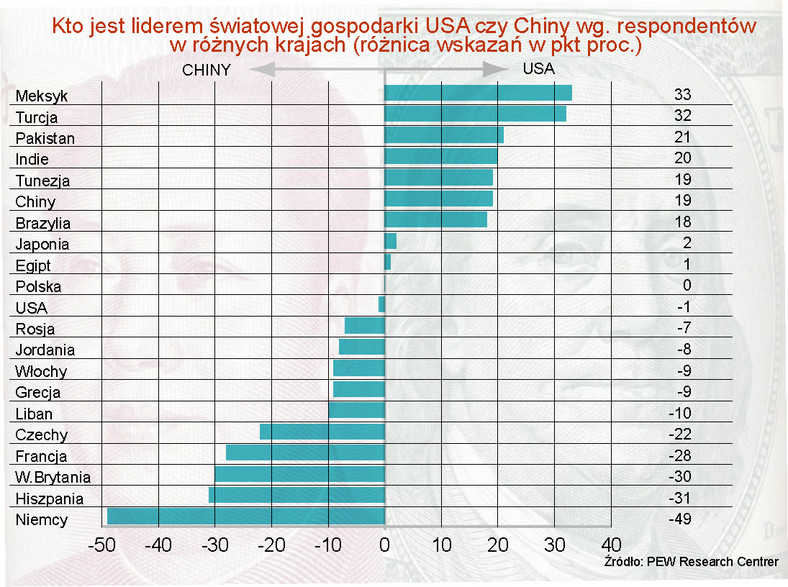 Kto jest liderem światowej gospodarki USA czy Chiny wg. respondentów w różnych krajach (różnica wskazań)
