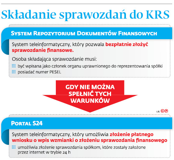 Składanie sprawozdań do KRS