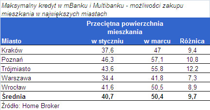 Jakie mieszkanie kupisz w różnych miastach za maksymalny kredyt w mBanku i Multibanku