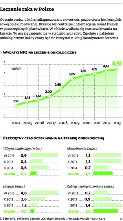 Leczenie raka w Polsce