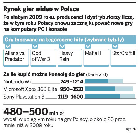 Rynek gier wideo w Polsce