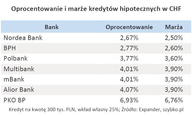 Oprocentowanie i marże kredytów hipotecznych w CHF - grudzień 2010 r.