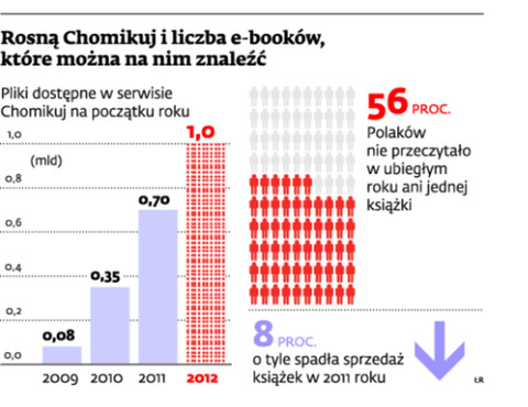Rosną Chomikuj i liczba e-booków, które można na nim znaleźć