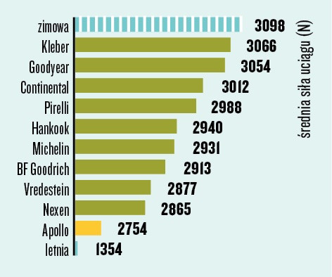 Trakcja na śniegu