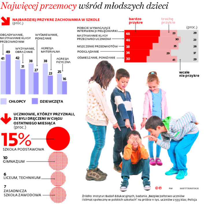 Najwięcej przemocy wśród młodszych dzieci