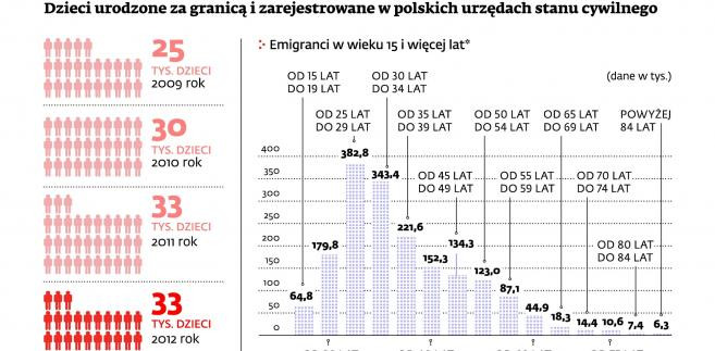 Dzieci urodzone za granicą i zarejestrowane w polskich urzędach stanu cywilnego