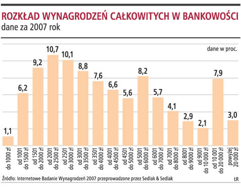 Rozkład wynagrodzeń całkowitych w bankowości