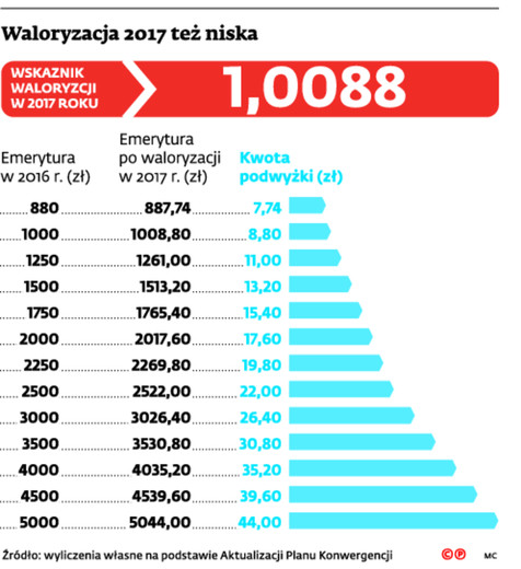 Waloryzacja 2017 też niska