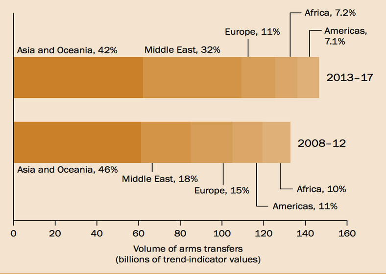 Importerzy broni według regionów, 2013-2017 i 2008-2012

Źródło: SIPRI