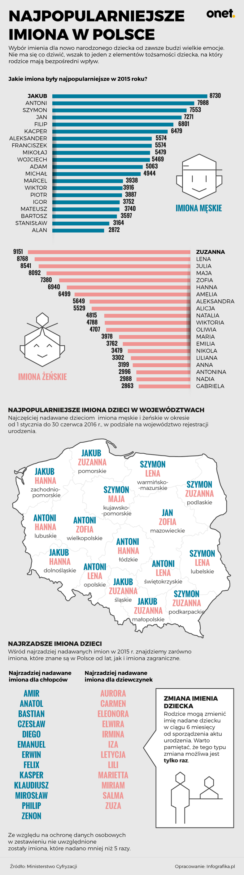 Imiona w Polsce