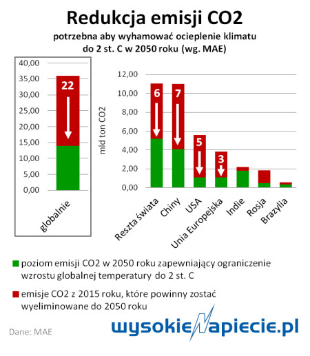 CO2 - redukcja potrzebna do celu