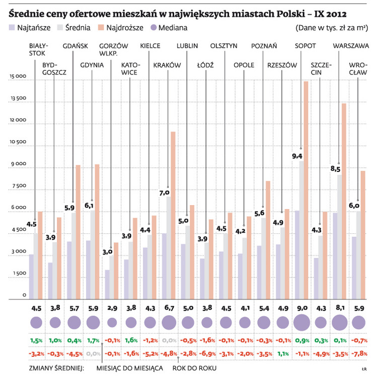 Średnie ceny ofertowe mieszkań w największych miastach Polski - IX 2012