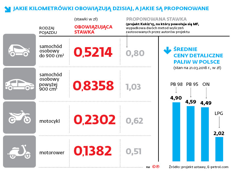 Jakie kilometrówki obowiązują dzisiaj, a jakie są proponowane