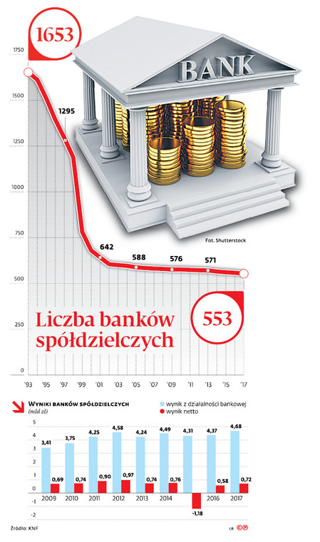 Liczba banków spółdzielczych