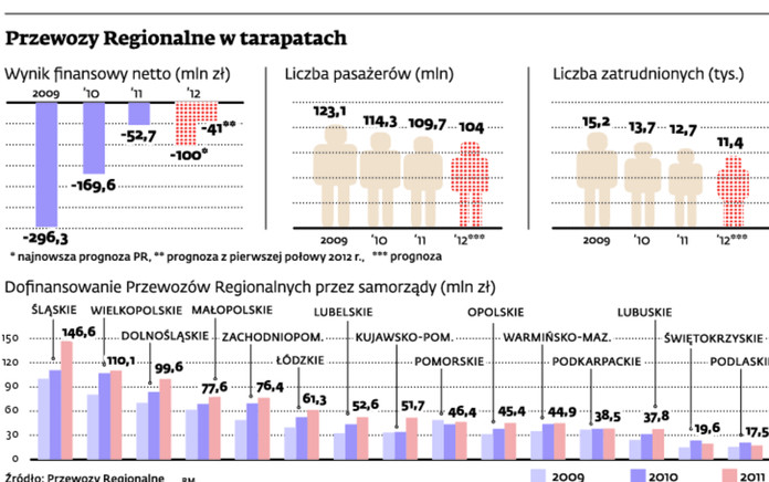 Przewozy regionalne w tarapatach